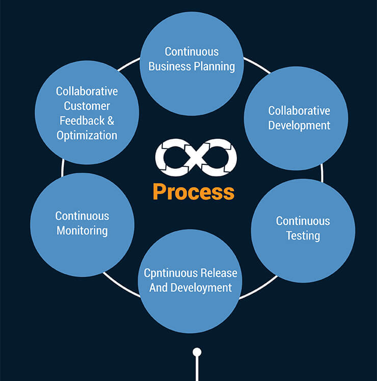 Learn The Latest Big Data Trends with DevOps Infographic