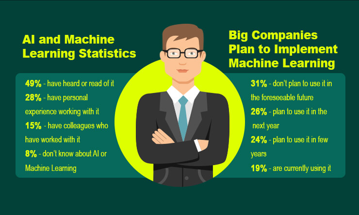 Implement of Machine Learning