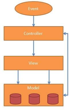 MVC Design Pattern