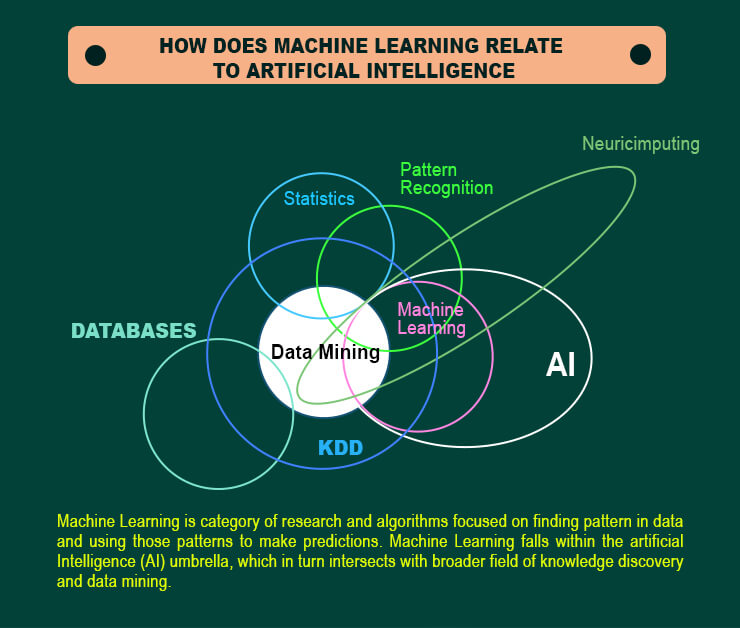 Machine Learning Relate to IoT