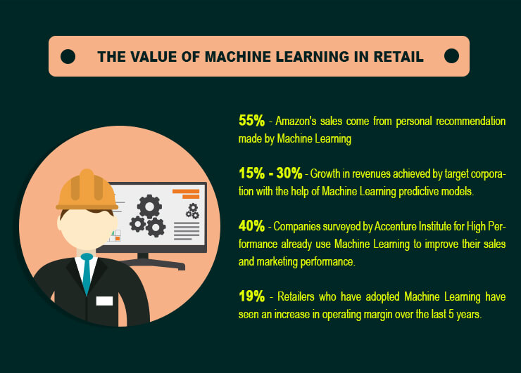 Value of Machine Learning