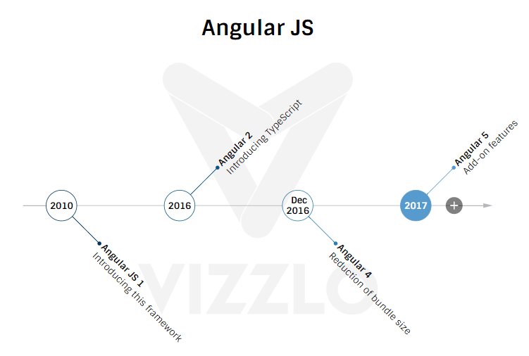 Version of AngularJS