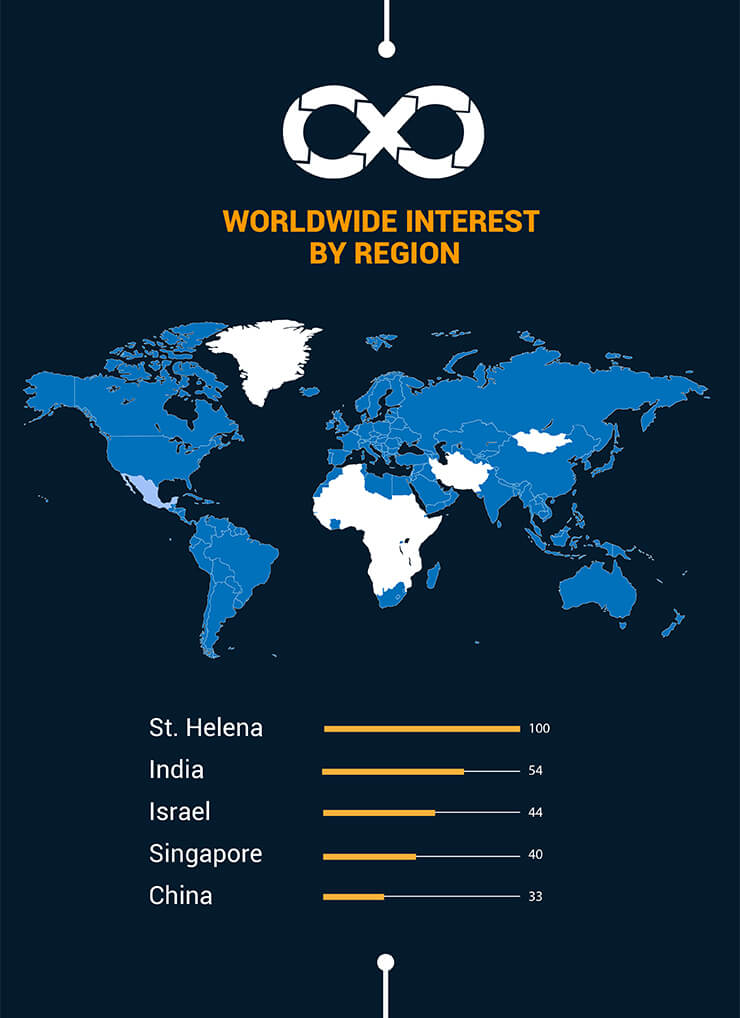 World Wide Uses of DevOps