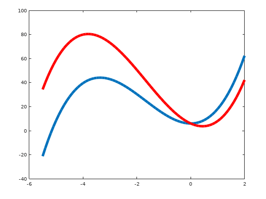 plotted graph