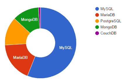 Database Graph