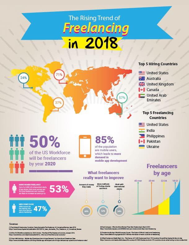 Freelancing Infographic