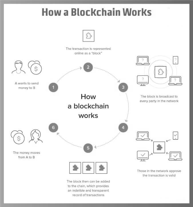 How a Blockchain works