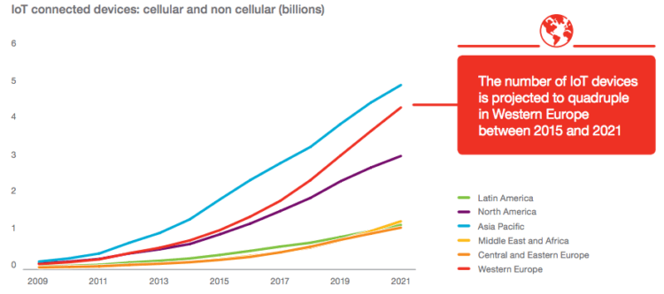 Usage of IoT Devices