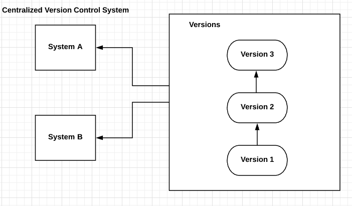 Centralized Version Control Systems