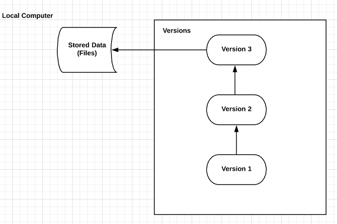 Local Version Control System