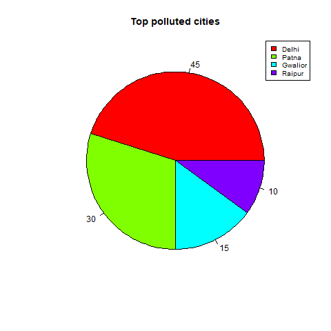 Top Populated Cities using R