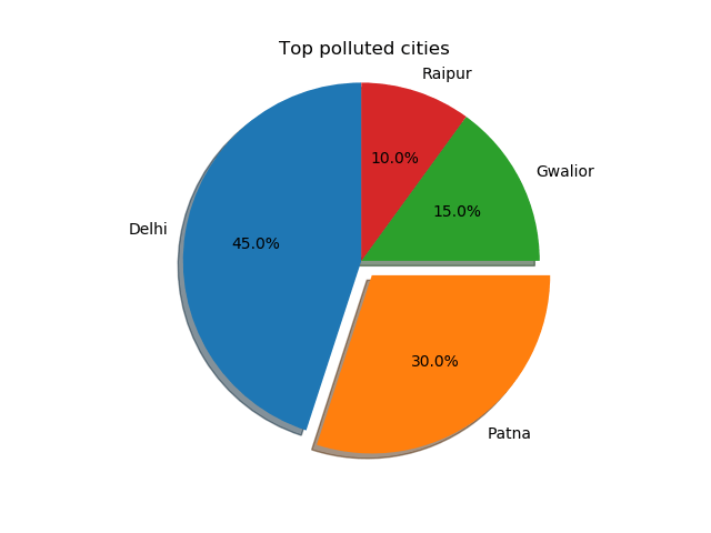 Top Populated Cities with Python