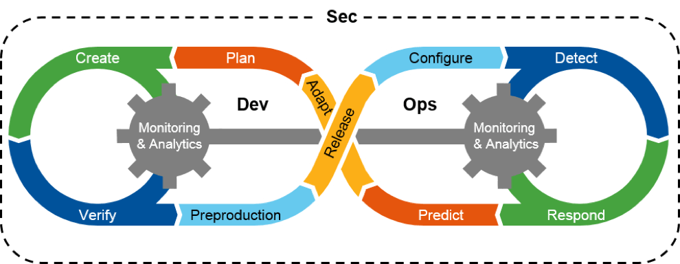 DevSecOps – Integrating Security in the DevOps Approach