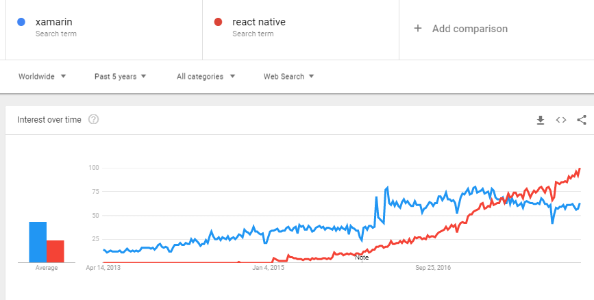 Xamarin & React Native Trends