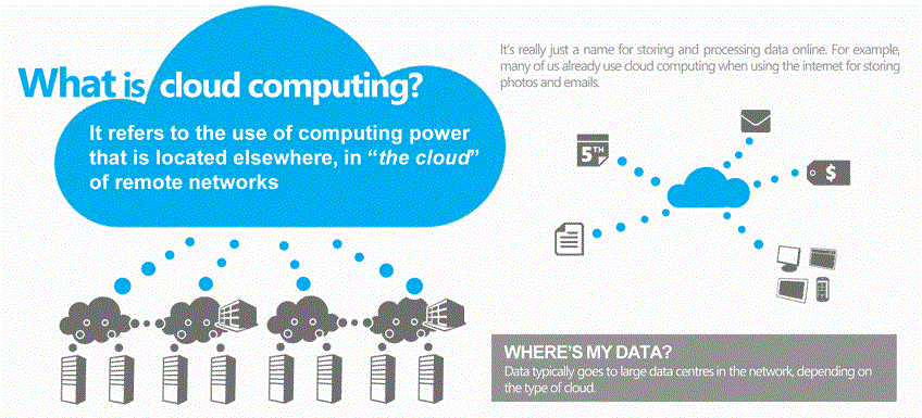 Remarkable Benefits of AWS Cloud Computing