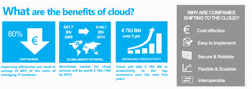 benefits of cloud computing