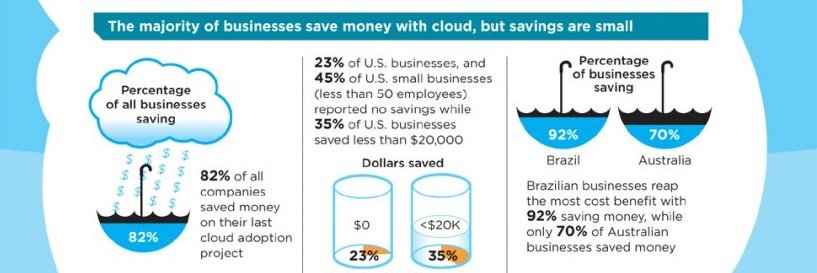 business revenue woth cloud