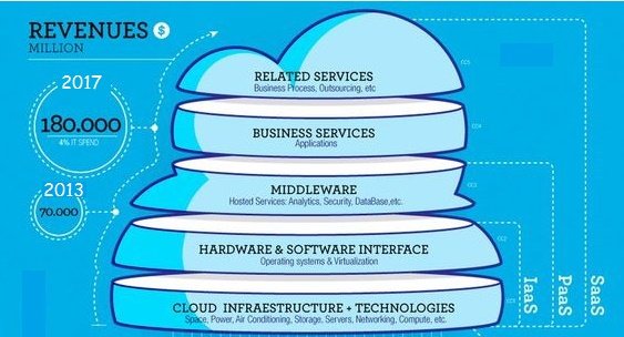 revenue genarted for AWS