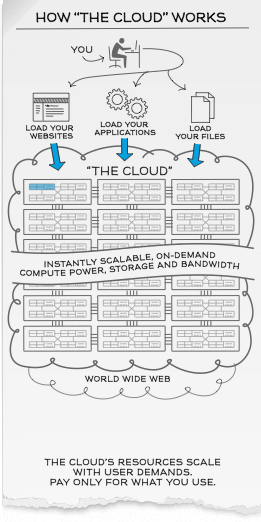 working model of cloud computing