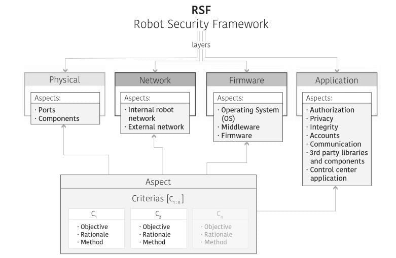 Schematic Framework Representation