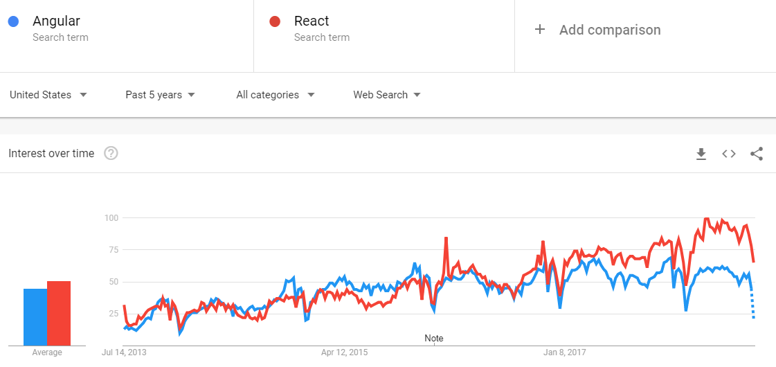 React Vs Angular Chart