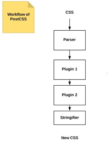 Workflow of PostCSS