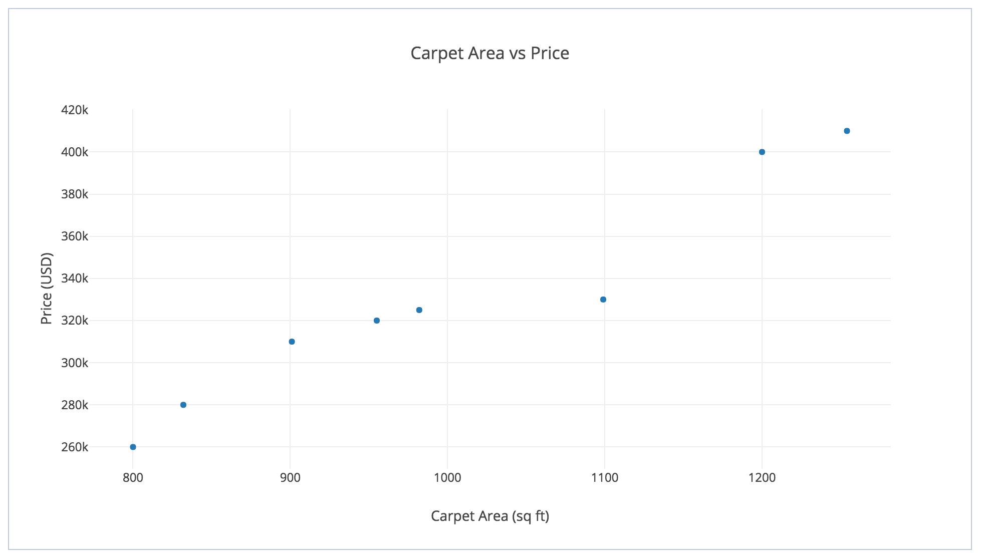 carpet area vs Price