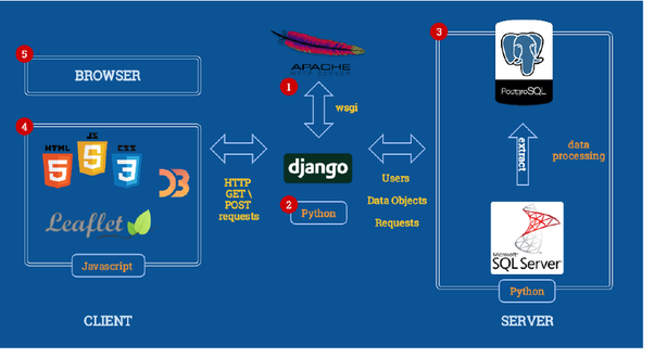 All You Need To Know About Django Web Framework