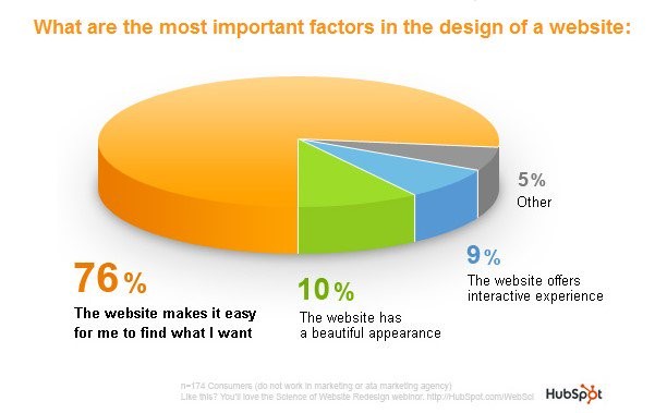 factors to design a website