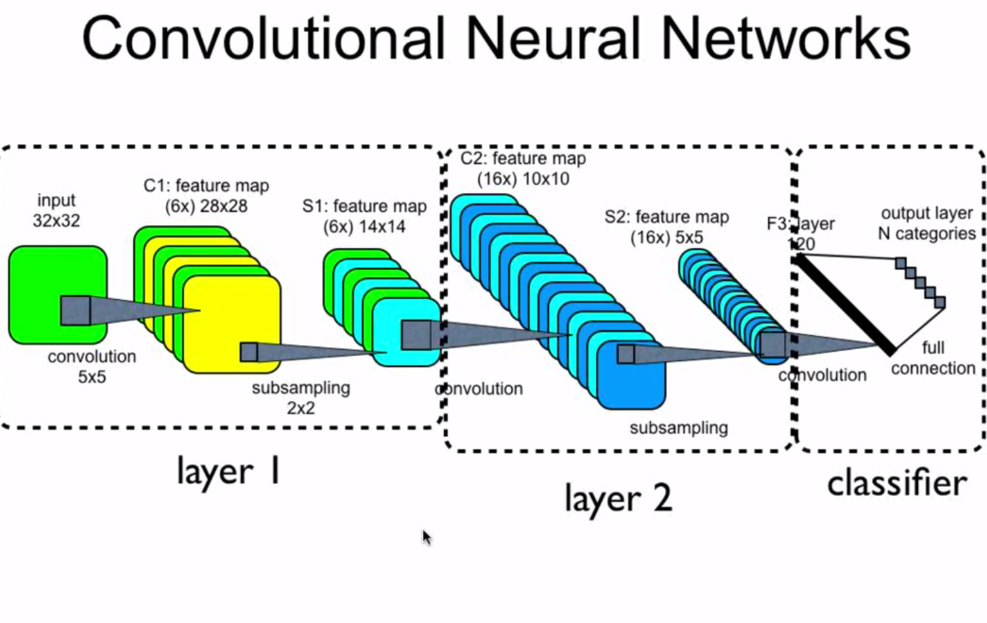 convolutional neural network literature review