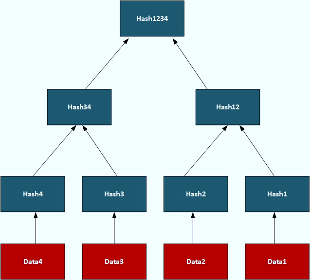 Merkle Signature Scheme