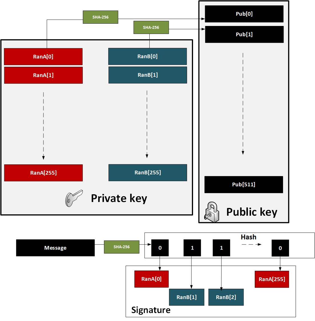 creating a Lamport hash