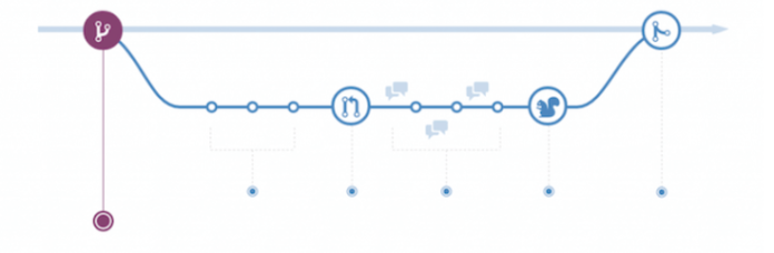 What Do You Mean By GitLab Explore On Eduonix Blog