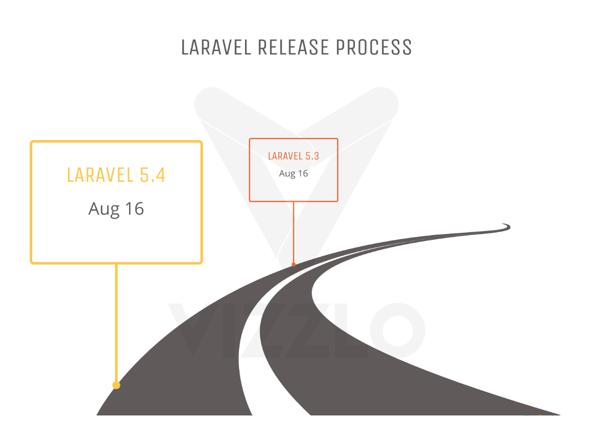 Laravel release process