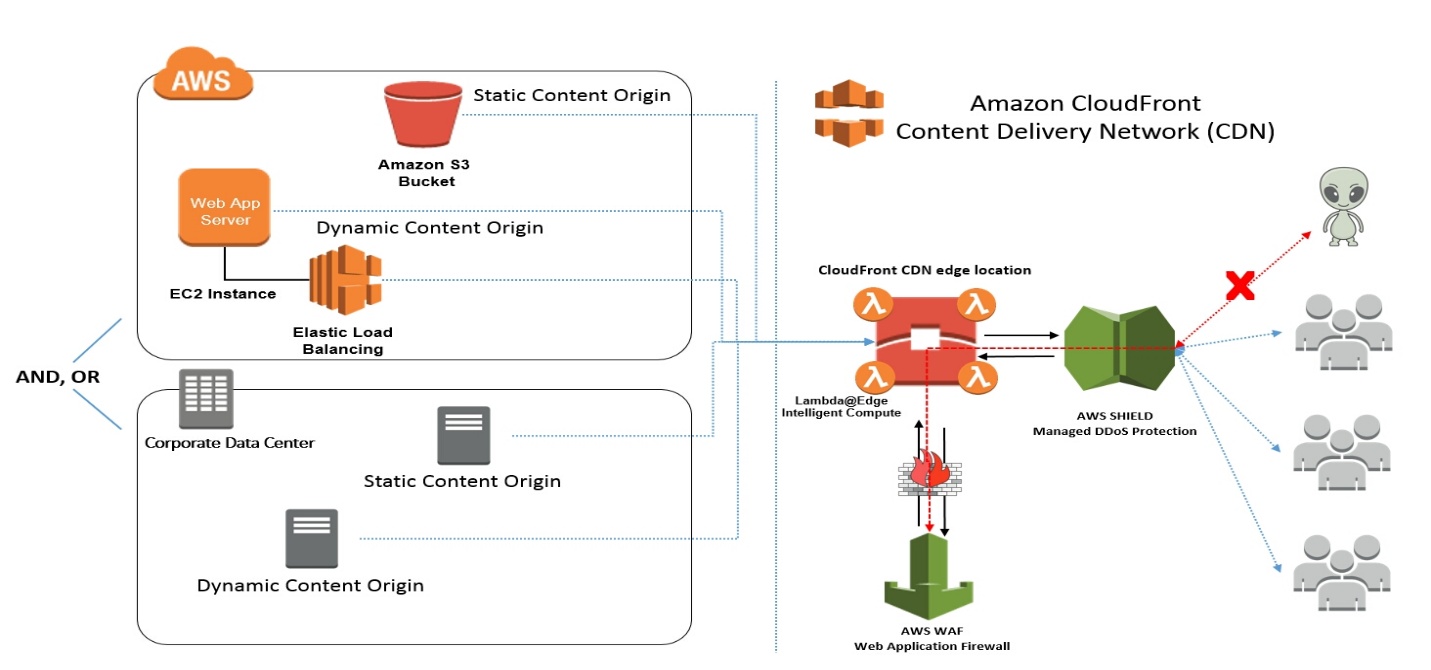 content distribution network