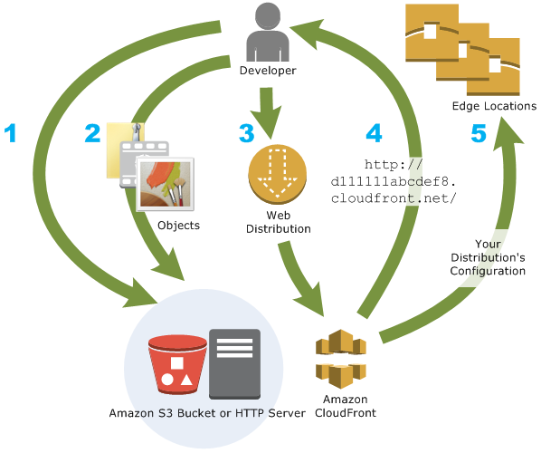 working of AWS cloud