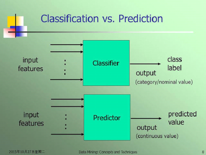 Classification