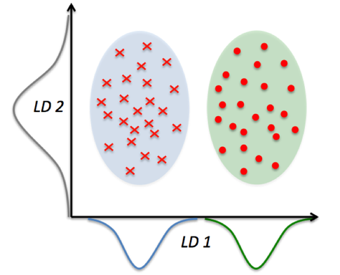 Linear Discriminant Analysis