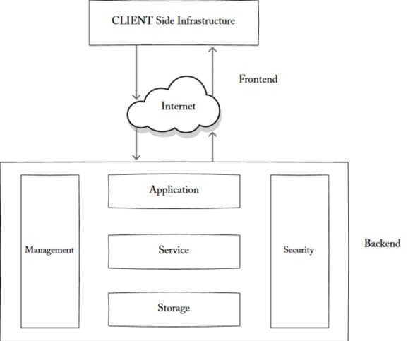 Architecture of Cloud Computing