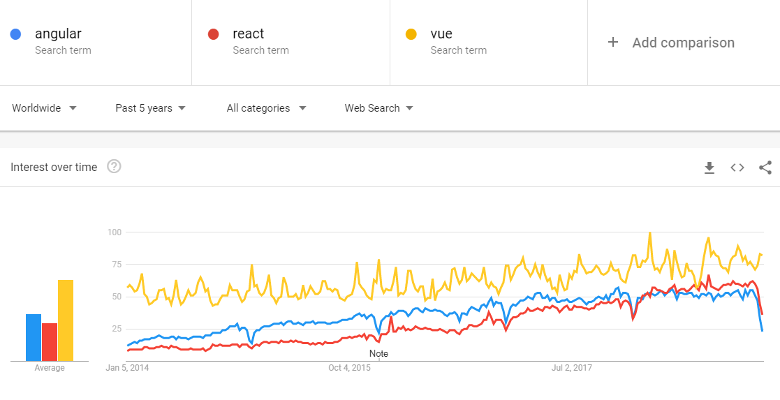 Angular vs React vs Vue.js