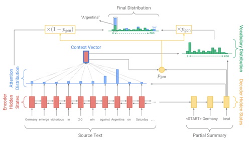 Pointer- Generator Networks