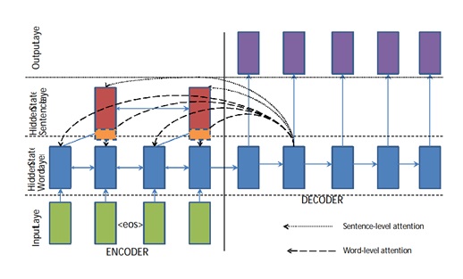 Abstractive Text Summarization