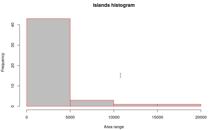 Histogram r plots