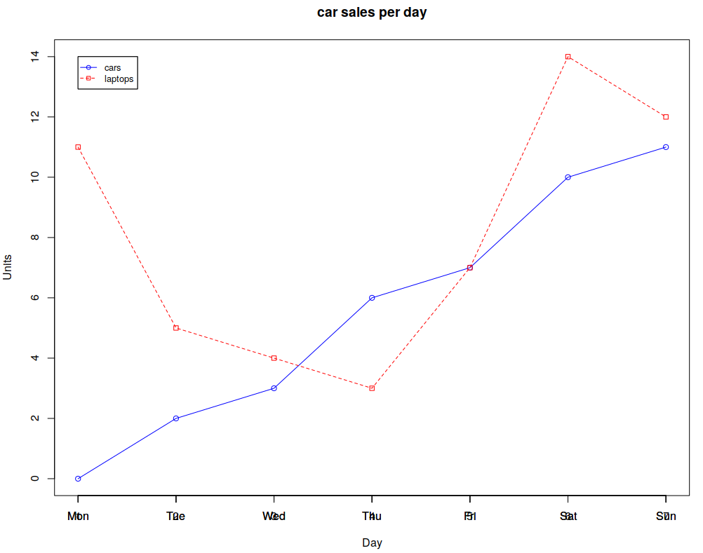 Line Chart