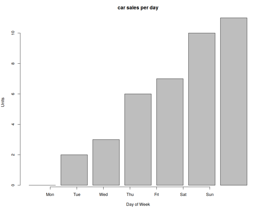 Bar Chart