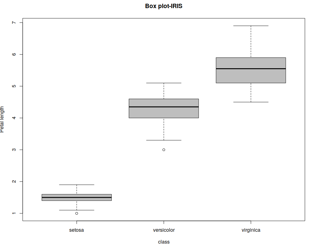 Box Plot