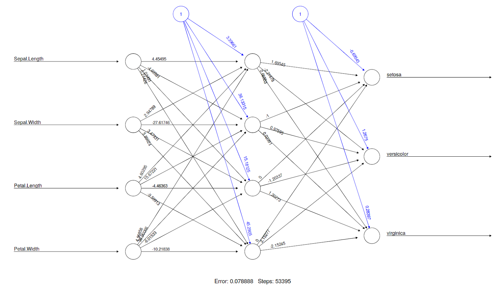 Neural Network with R