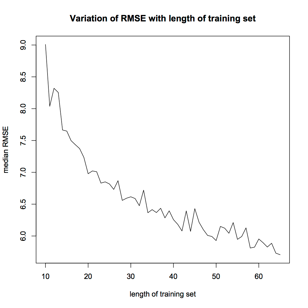 Variation of RMSE with Length of Training Set