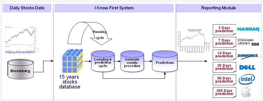 predicting-stock-market-price-by-using-ai-eduonix-blog