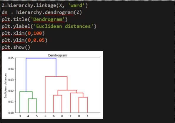 Clustering Similar Sentences Together Using Machine Learning